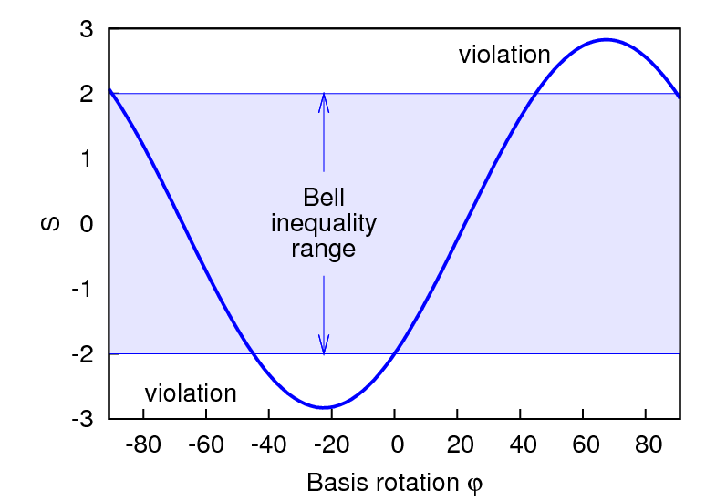 Bell ineq violation graph
