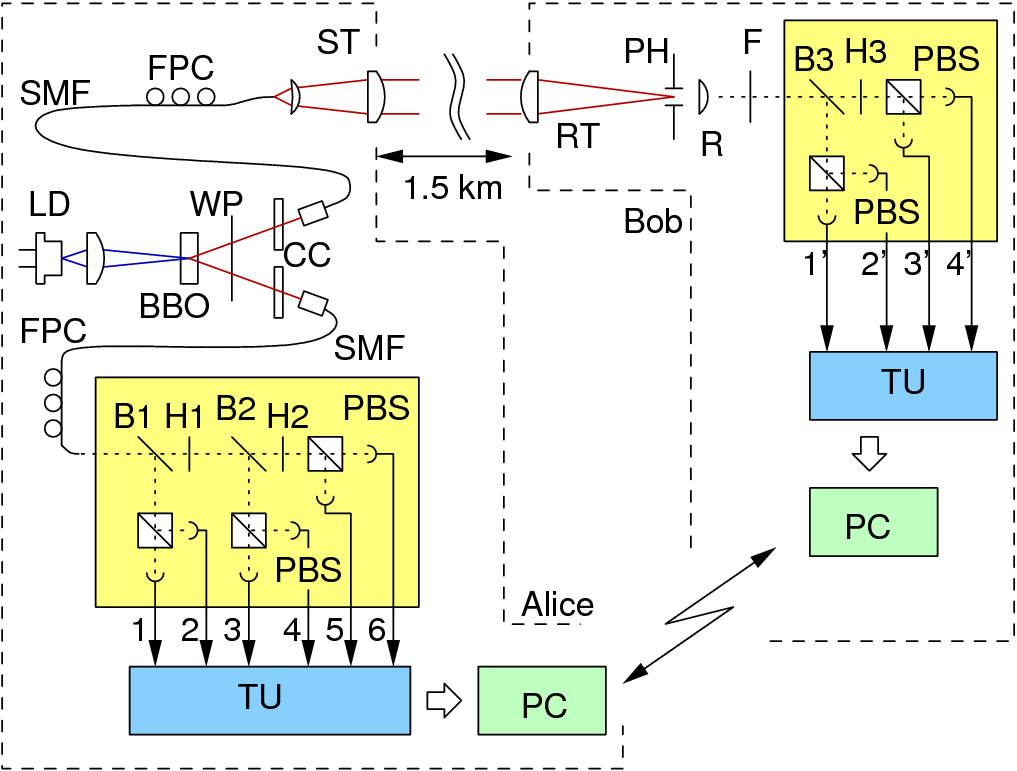 Ekert-91 QKD scheme