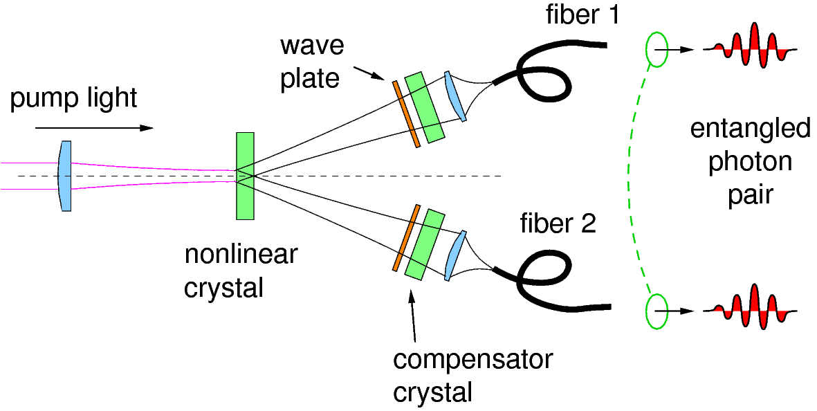 fiber-coupled PDC scheme