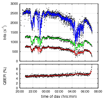 key generation perfromance