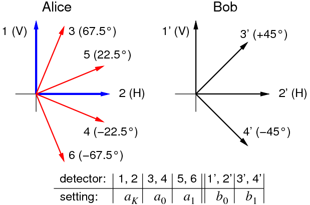 measurement bases