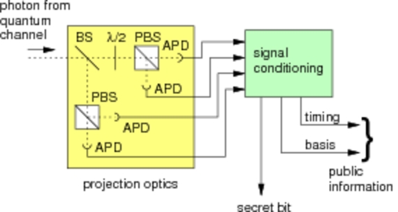 QKD BB84 topology