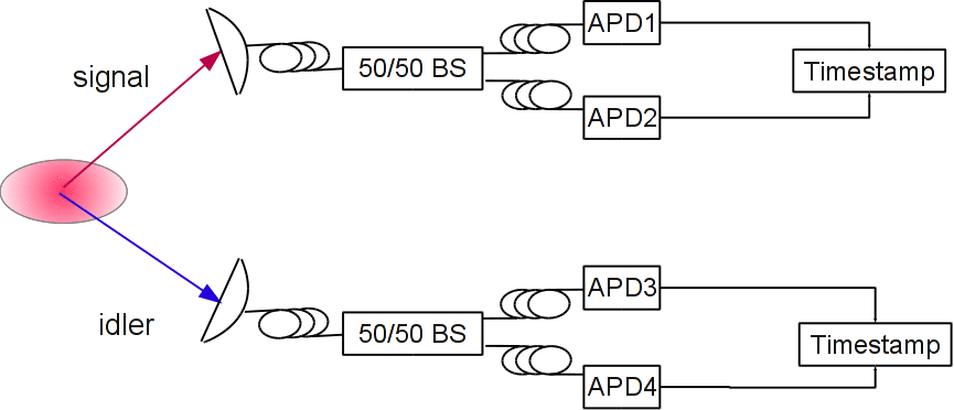 g2 measurement setup