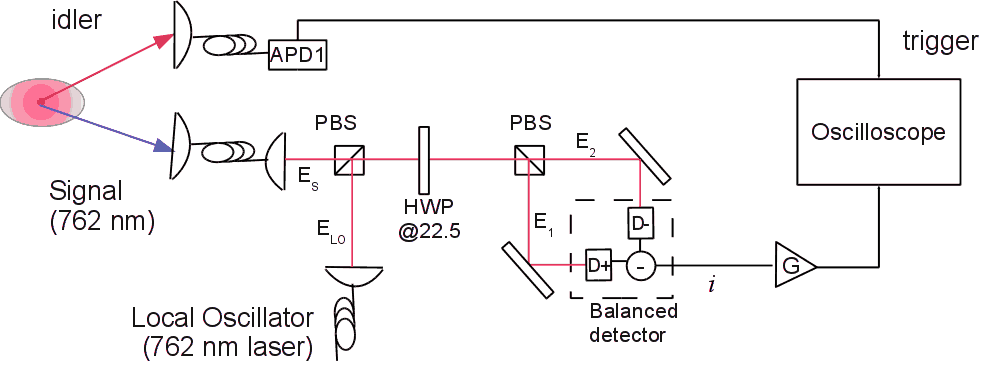 homodyne setup