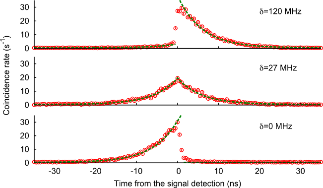 time reversal data