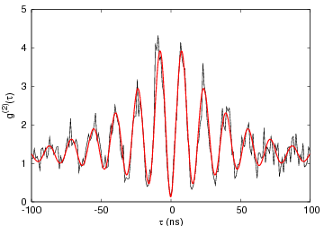Anti-bunching dip from
	single atom fluorescence