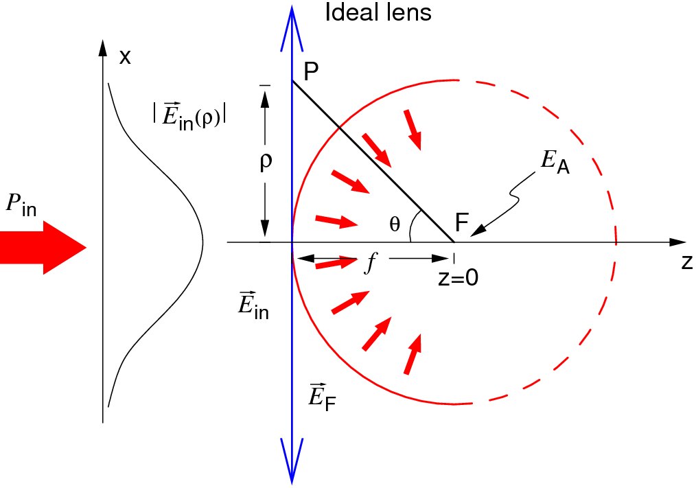 focusing geometry