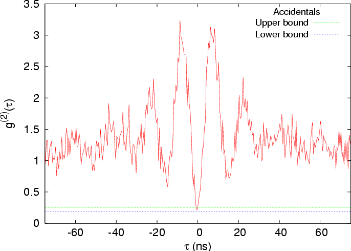 Anti-bunching dip from single atom
fluorescence
